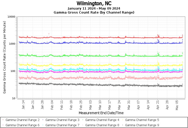 Wilmington, NC - Gamma Gross Count Rate (by Channel Range) Graph