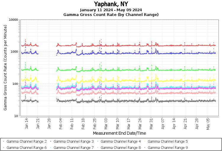 Yaphank, NY Real Time US Gamma And Beta Radiation Monitoring