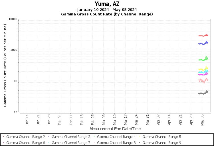 Yuma, AZ Real Time US Gamma And Beta Radiation Monitoring