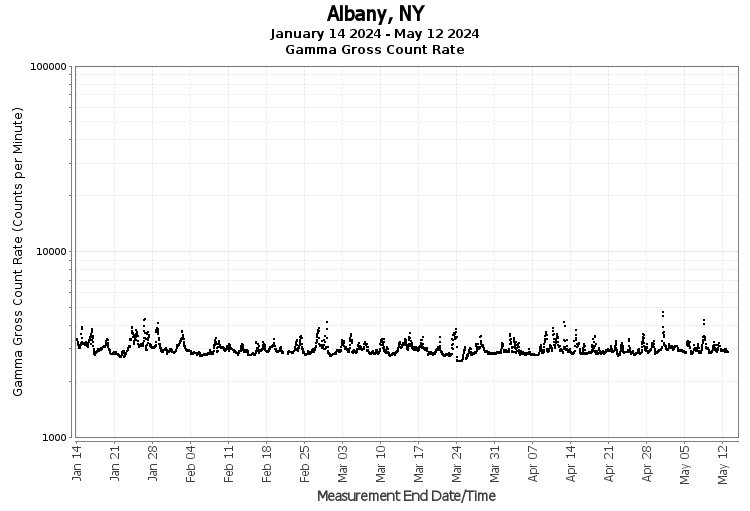 Albany, NY - Gamma Gross Count Rate