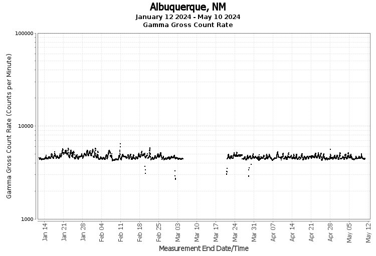 Albuquerque, NM - Gamma Gross Count Rate