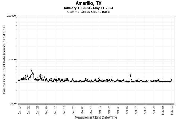 Amarillo, TX - Gamma Gross Count Rate