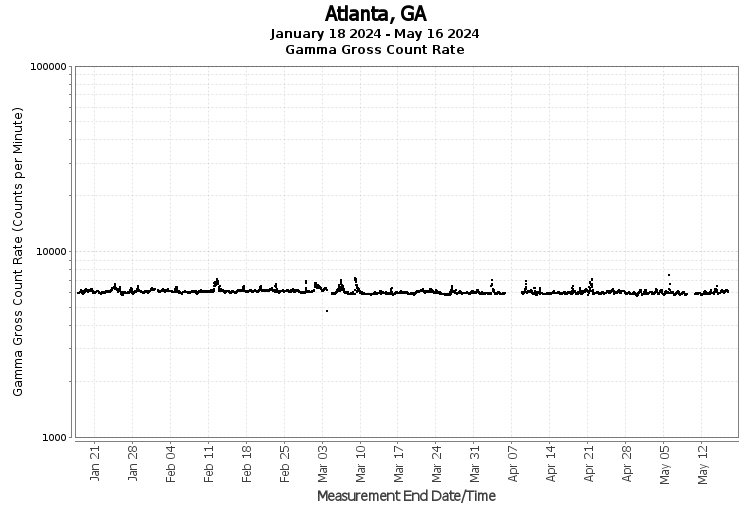 Atlanta, GA - Gamma Gross Count Rate