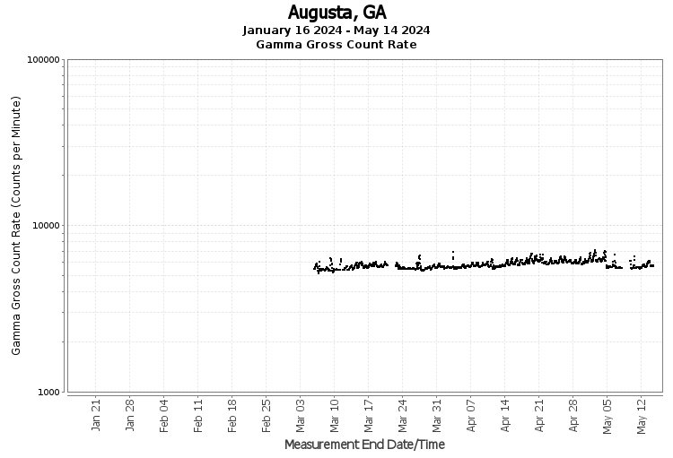 Augusta, GA - Gamma Gross Count Rate