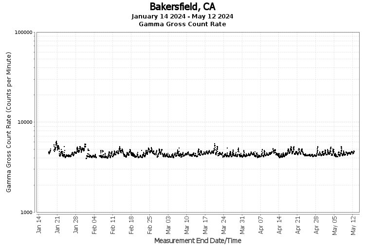 Bakersfield, CA - Gamma Gross Count Rate