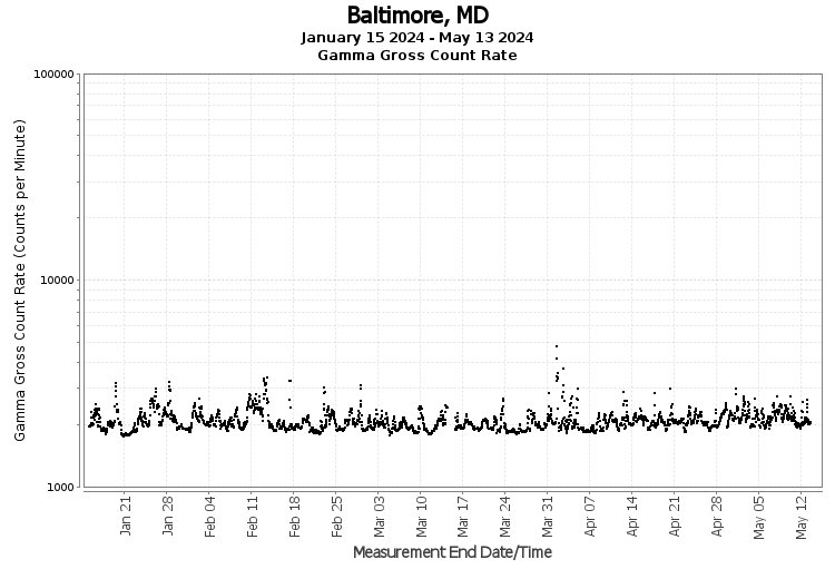 Baltimore, MD - Gamma Gross Count Rate