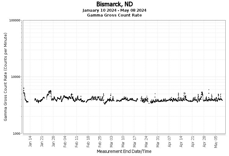 Bismarck, ND - Gamma Gross Count Rate