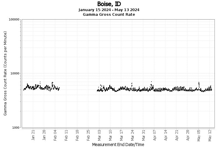 Boise, ID - Gamma Gross Count Rate