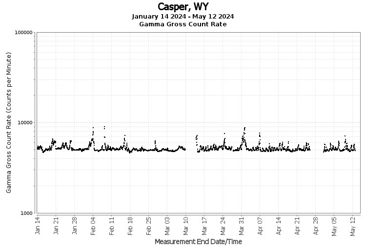 Casper, WY - Gamma Gross Count Rate