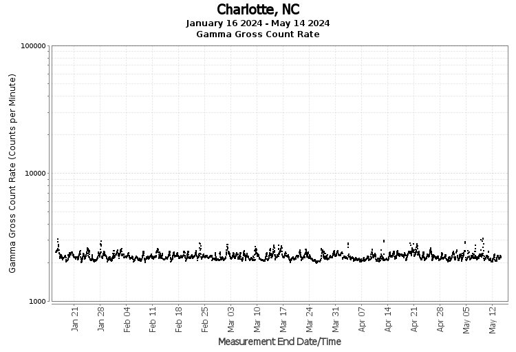 Charlotte, NC - Gamma Gross Count Rate