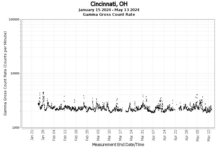 Cincinnati, OH - Gamma Gross Count Rate