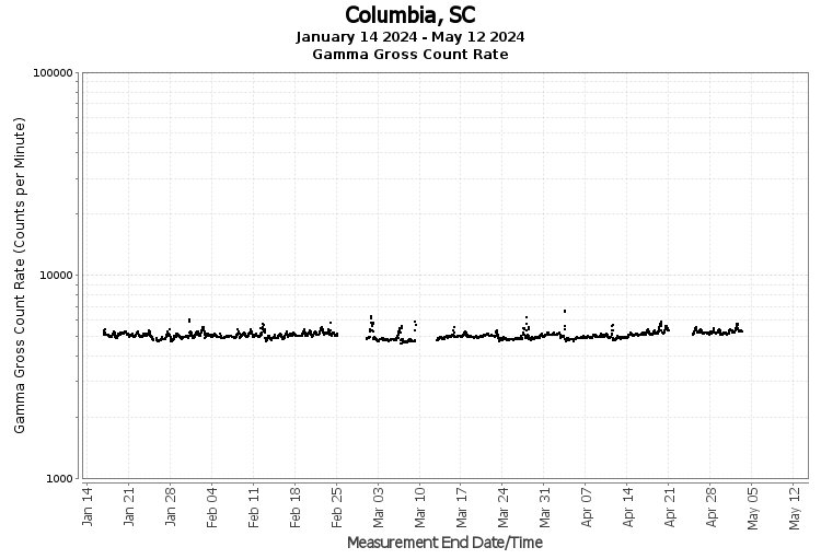 Columbia, SC - Gamma Gross Count Rate