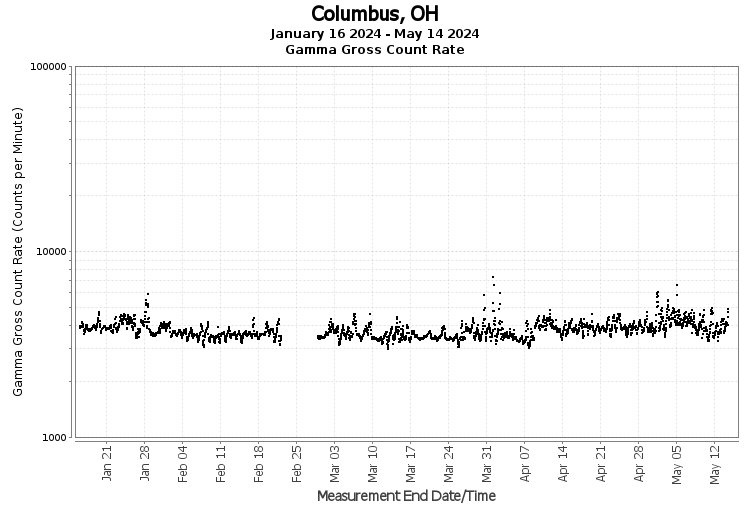 Columbus, OH - Gamma Gross Count Rate