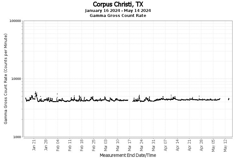 Corpus Christi, TX - Gamma Gross Count Rate