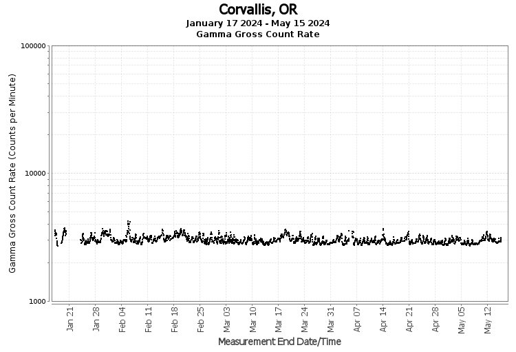 Corvallis, OR - Gamma Gross Count Rate