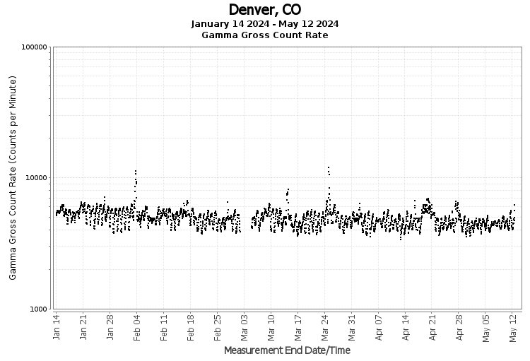 Denver, CO - Gamma Gross Count Rate