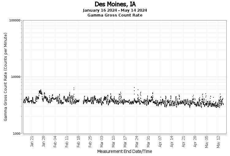 Des Moines, IA- Gamma Gross Count Rate