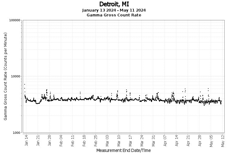 Detroit, MI - Gamma Gross Count Rate