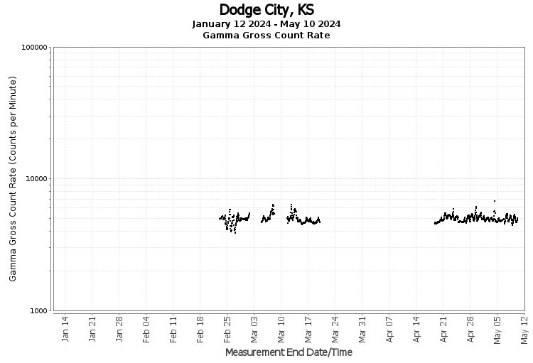 Dodge City, KS - Gamma Gross Count Rate