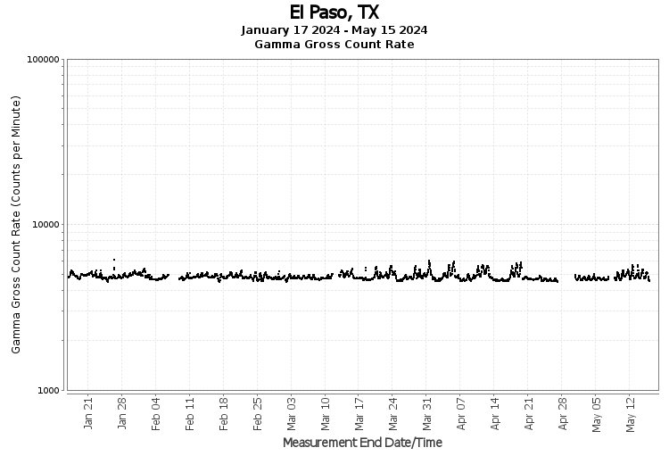 El Paso, TX - Gamma Gross Count Rate