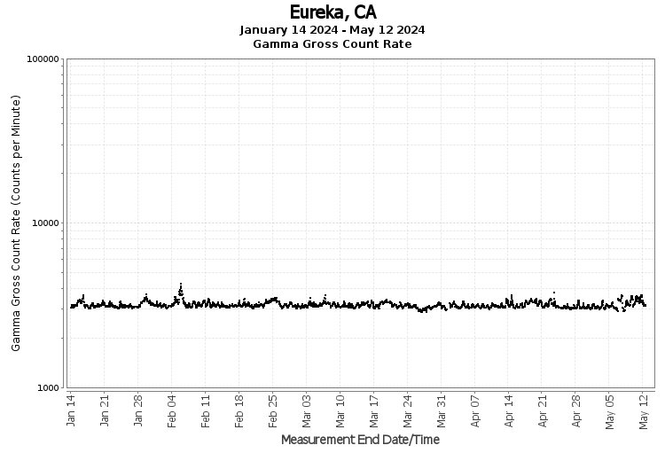 Eureka, CA - Gamma Gross Count Rate