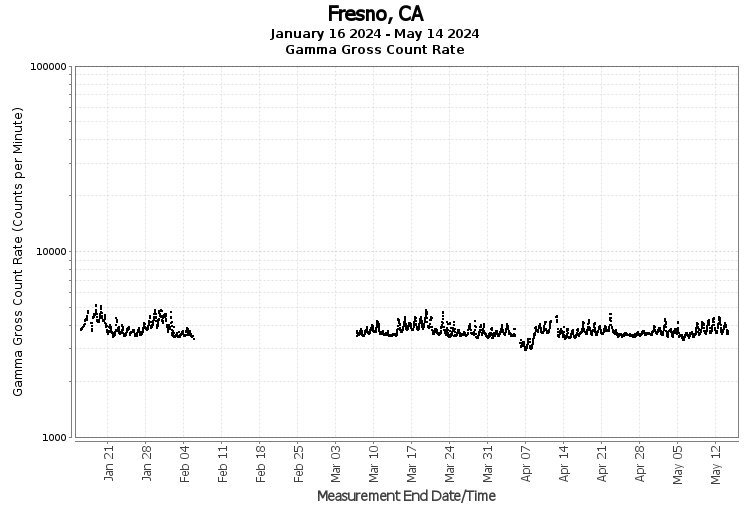 Fresno, CA - Gamma Gross Count Rate
