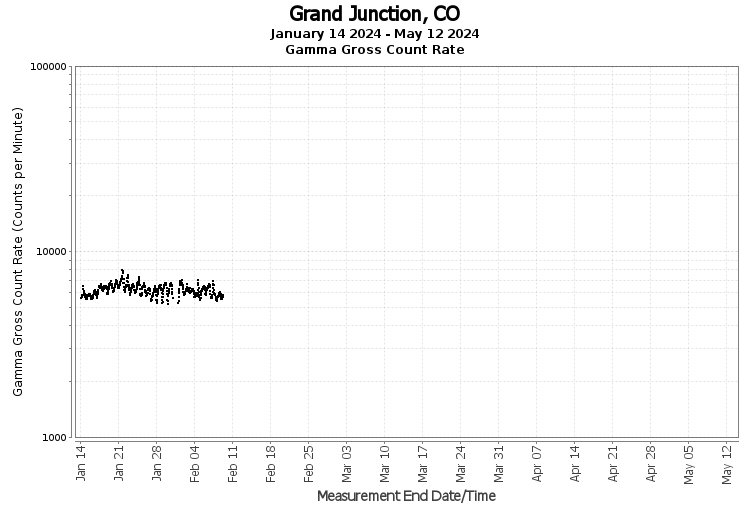 Grand Junction, CO - Gamma Gross Count Rate