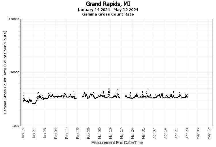 Grand Rapids, MI - Gamma Gross Count Rate
