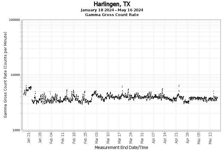 Harlingen, TX - Gamma Gross Count Rate