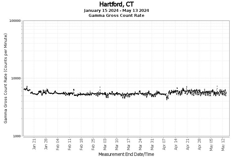 Hartford, CT - Gamma Gross Count Rate