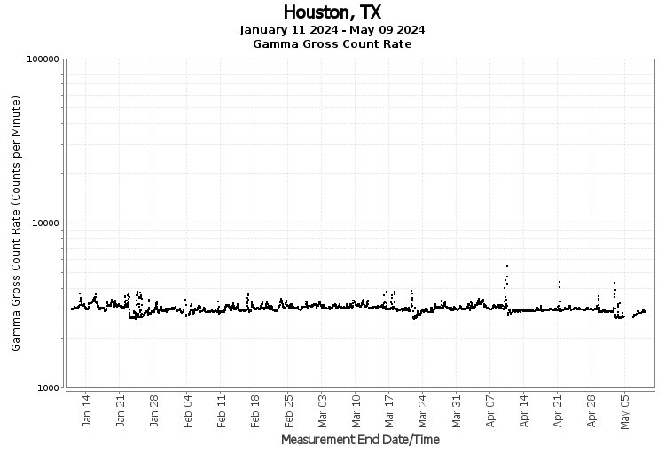 Houston, TX - Gamma Gross Count Rate