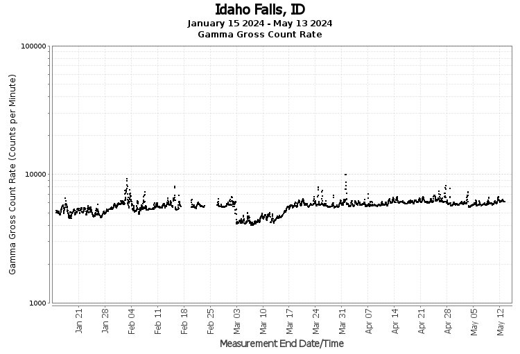 Idaho Falls, ID - Gamma Gross Count Rate