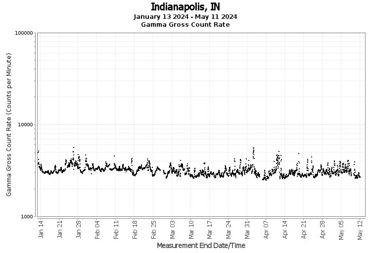 Indianapolis, IN - Gamma Gross Count Rate