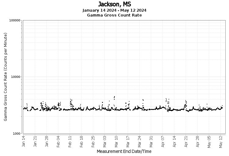 Jackson, MS - Gamma Gross Count Rate