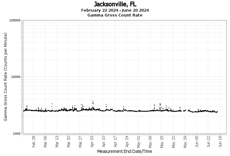 Jacksonville, FL - Gamma Gross Count Rate