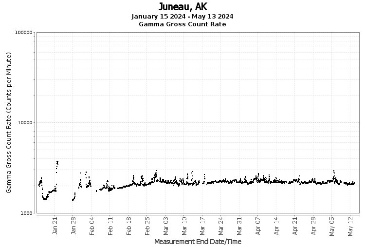 Juneau, AK - Gamma Gross Count Rate