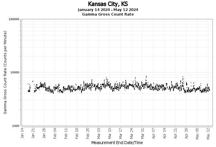 Kansas City, KS - Gamma Gross Count Rate