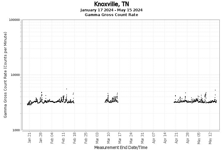Knoxville, TN - Gamma Gross Count Rate
