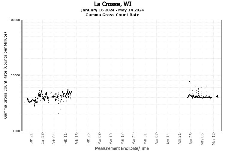 La Crosse, WI - Gamma Gross Count Rate