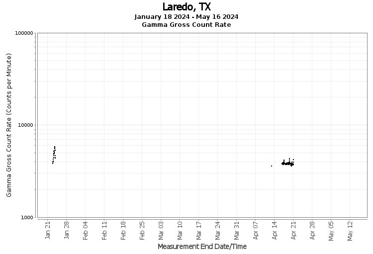 Laredo, TX - Gamma Gross Count Rate