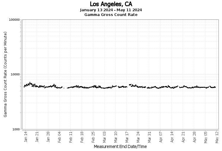 Los Angeles, CA - Gamma Gross Count Rate