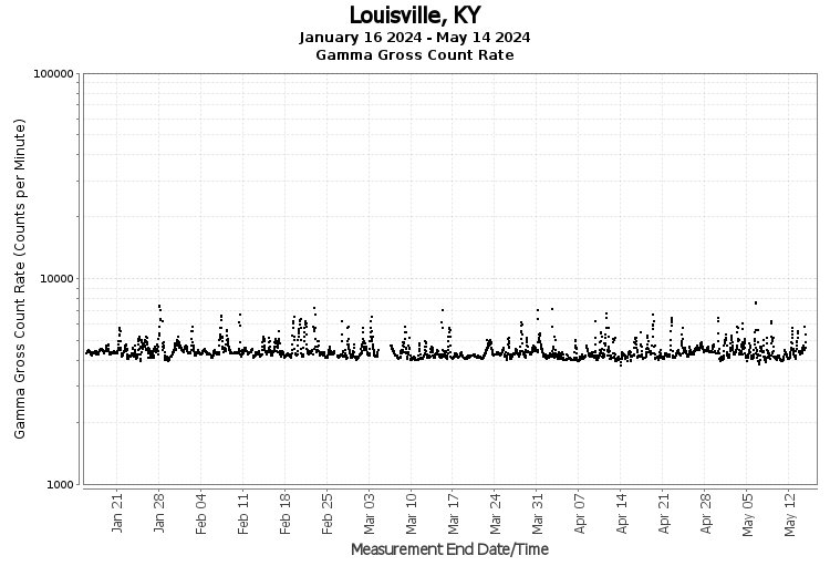 Louisville, KY - Gamma Gross Count Rate