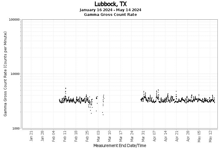 Lubbock, TX - Gamma Gross Count Rate