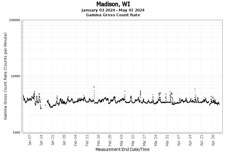 Madison, WI - Gamma Gross Count Rate