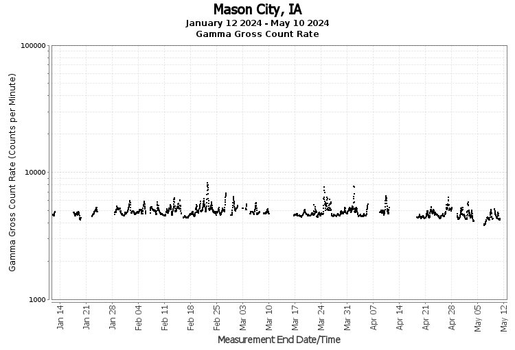 Mason City, IA - Gamma Gross Count Rate
