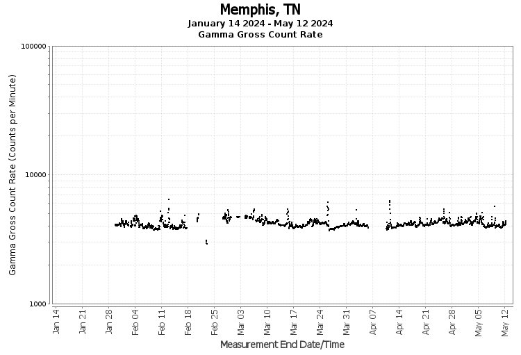 Memphis, TN - Gamma Gross Count Rate
