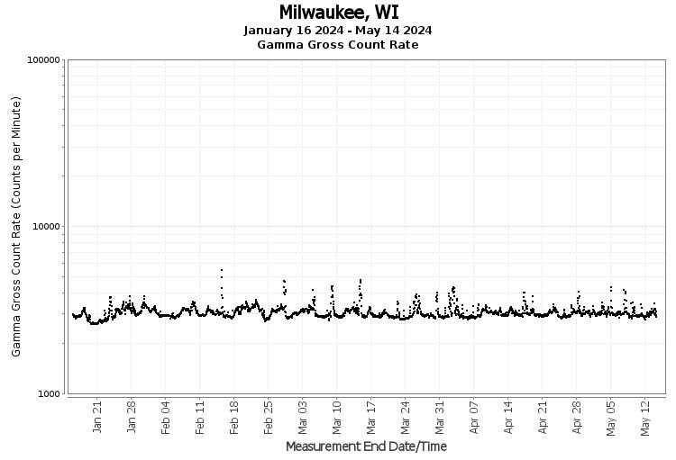 Milwaukee, WI - Gamma Gross Count Rate
