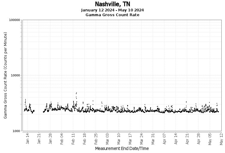 Nashville, TN - Gamma Gross Count Rate