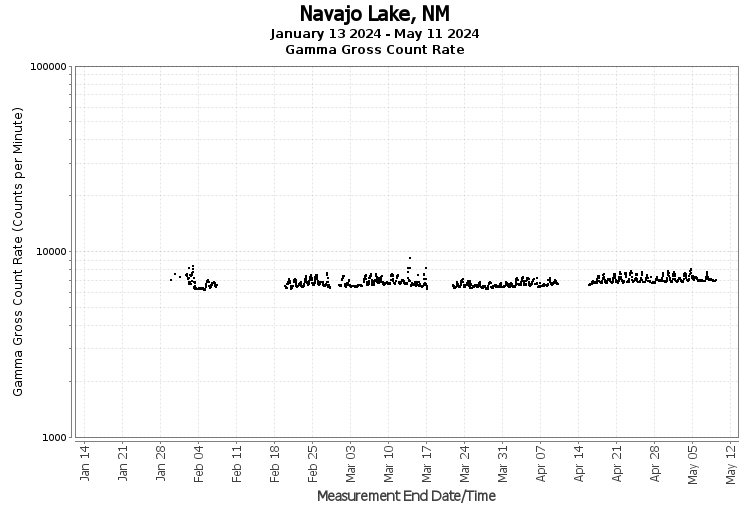 Navajo Lake, NM - Gamma Gross Count Rate