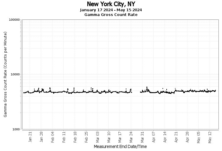 New York City, NY - Gamma Gross Count Rate
